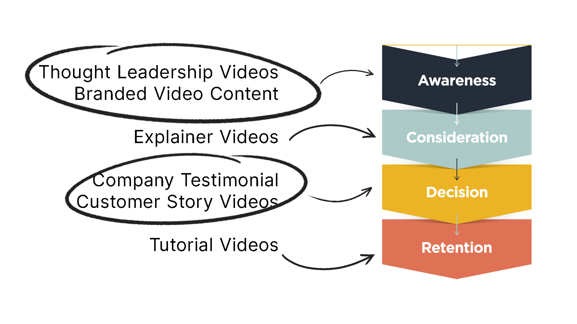 image showing corporate video production types and the sales funnel